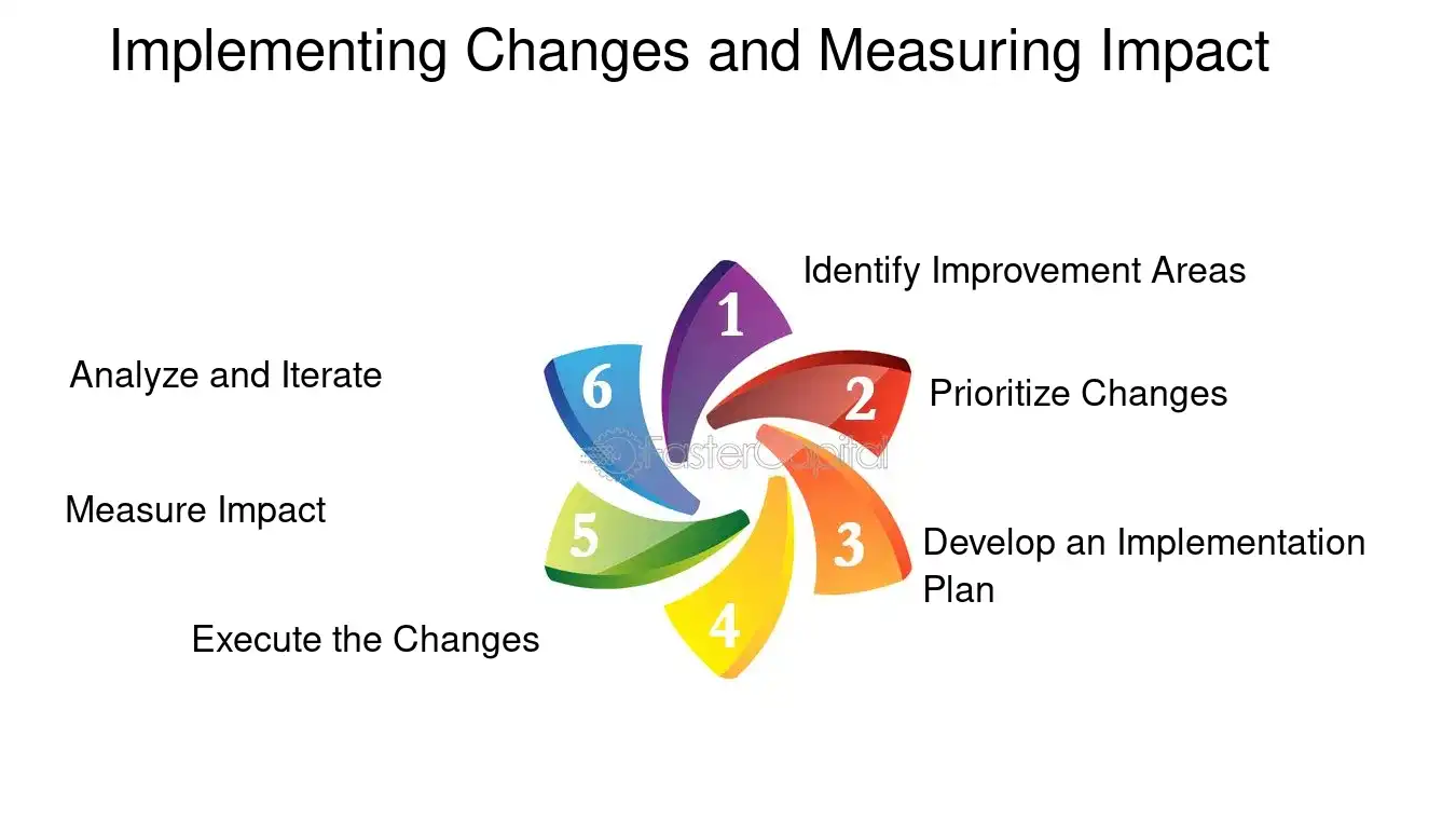 Implementing Changes and Measuring Impact - Customer journey mapping: Customer Journey Optimization: The Ultimate Guide to Customer Journey Optimization